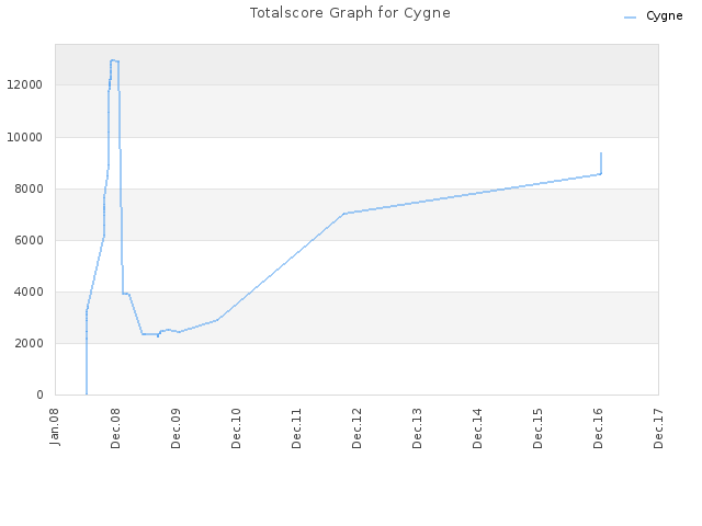 Totalscore Graph for Cygne