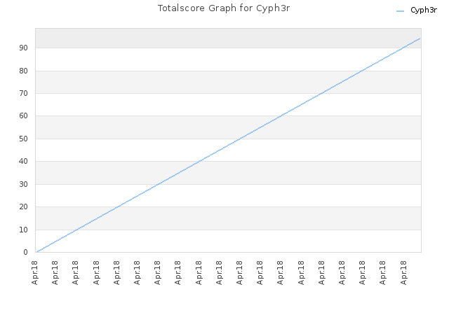 Totalscore Graph for Cyph3r