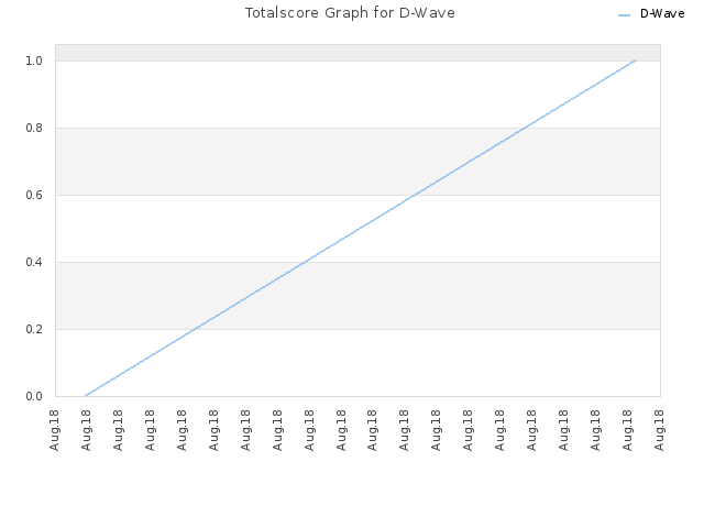 Totalscore Graph for D-Wave