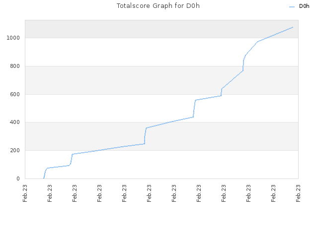 Totalscore Graph for D0h