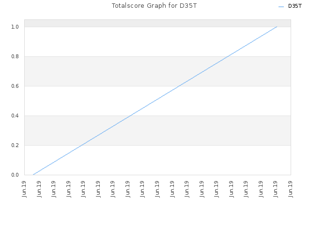 Totalscore Graph for D35T