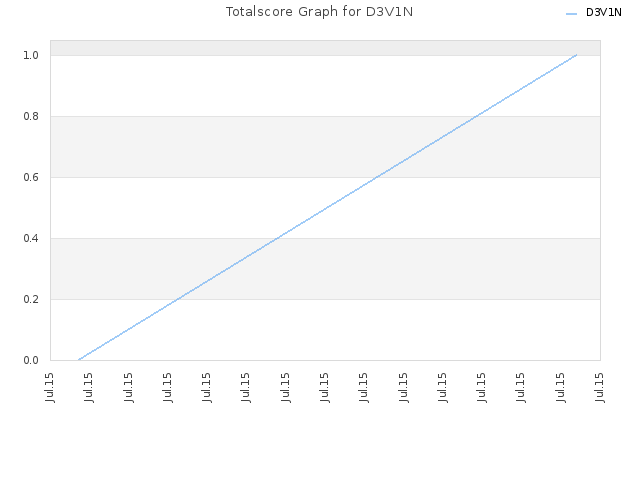 Totalscore Graph for D3V1N