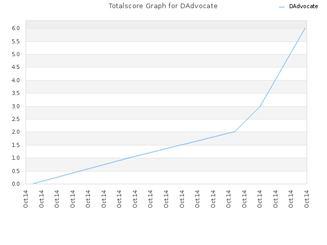 Totalscore Graph for DAdvocate