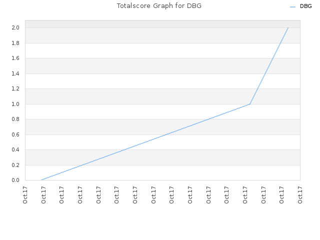Totalscore Graph for DBG
