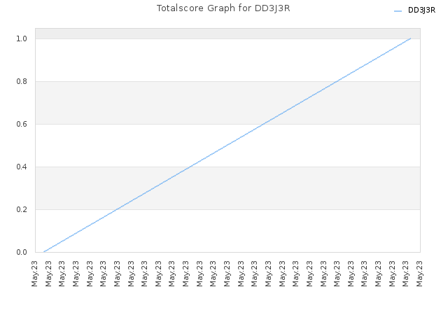 Totalscore Graph for DD3J3R