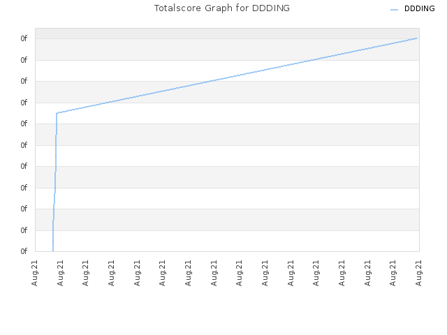 Totalscore Graph for DDDING