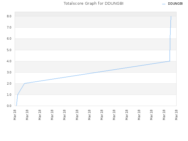 Totalscore Graph for DDUNGBI