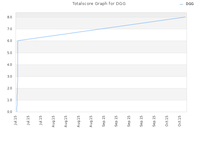 Totalscore Graph for DGG