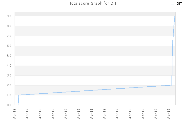 Totalscore Graph for DIT