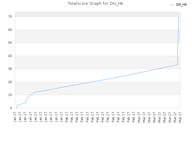 Totalscore Graph for DN_HK