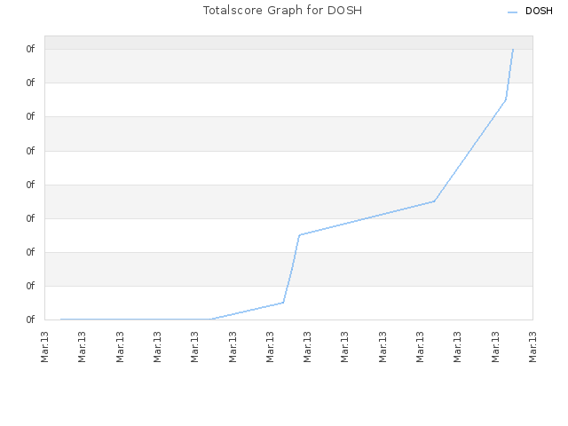 Totalscore Graph for DOSH