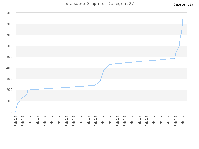 Totalscore Graph for DaLegend27