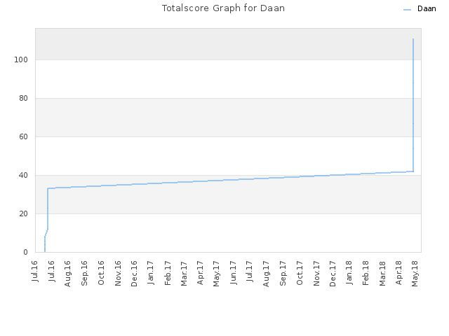 Totalscore Graph for Daan