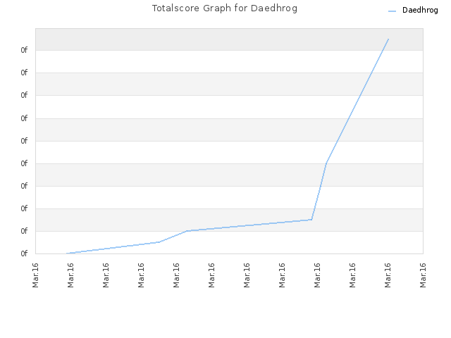 Totalscore Graph for Daedhrog