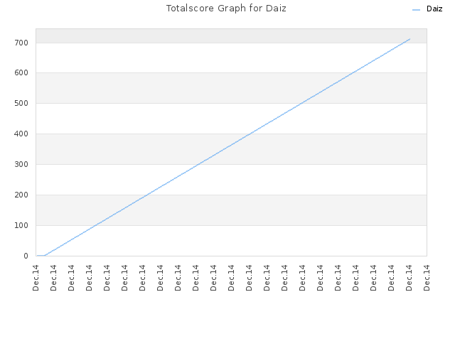 Totalscore Graph for Daiz