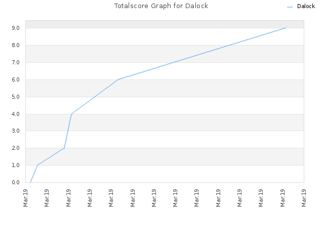Totalscore Graph for Dalock