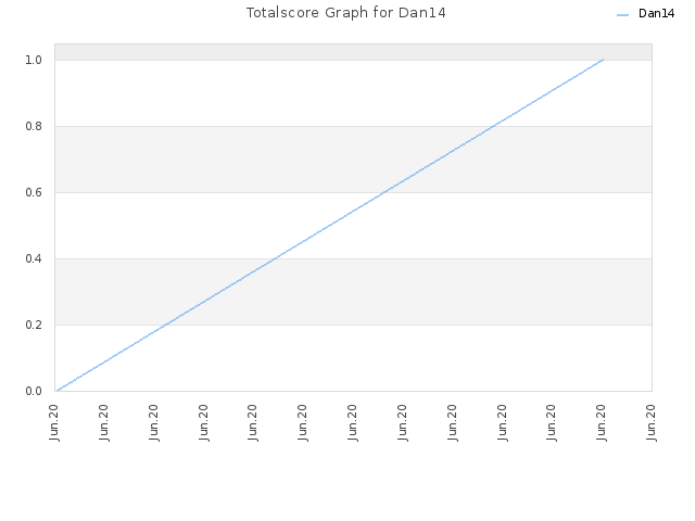 Totalscore Graph for Dan14