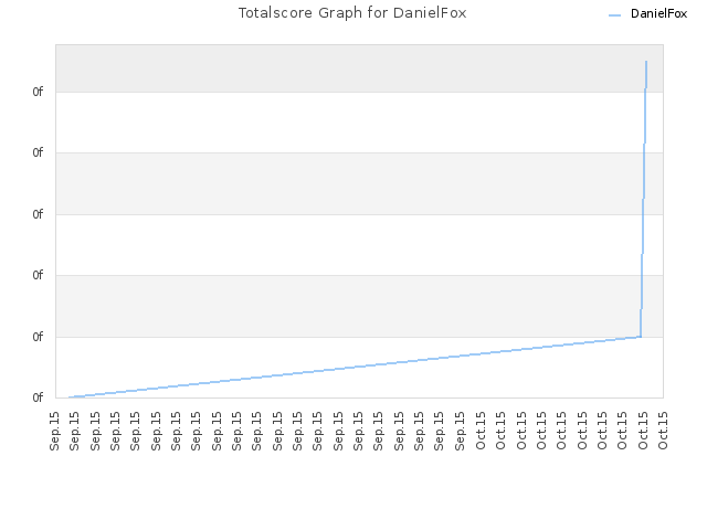 Totalscore Graph for DanielFox