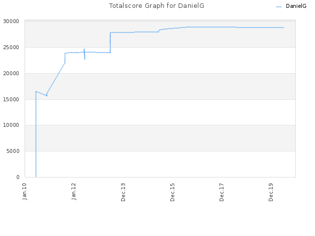 Totalscore Graph for DanielG