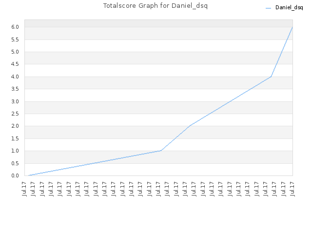 Totalscore Graph for Daniel_dsq