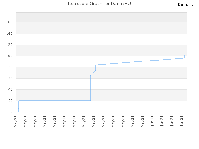 Totalscore Graph for DannyHU