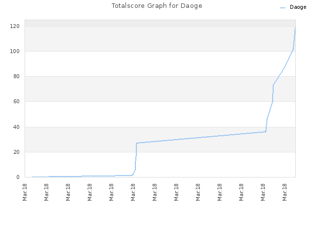 Totalscore Graph for Daoge