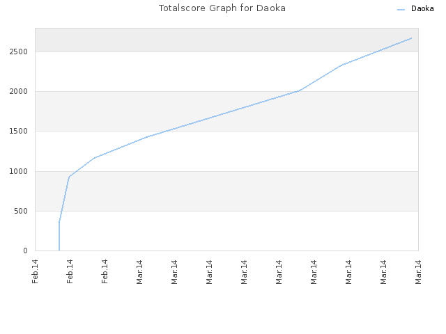 Totalscore Graph for Daoka