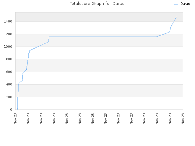 Totalscore Graph for Daras