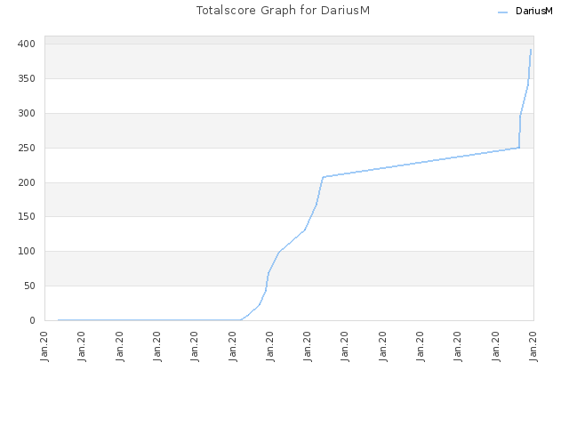 Totalscore Graph for DariusM