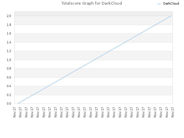 Totalscore Graph for DarkCloud