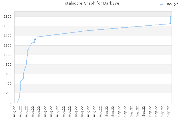 Totalscore Graph for DarkEye