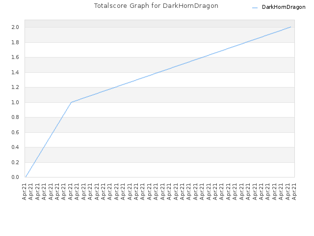 Totalscore Graph for DarkHornDragon