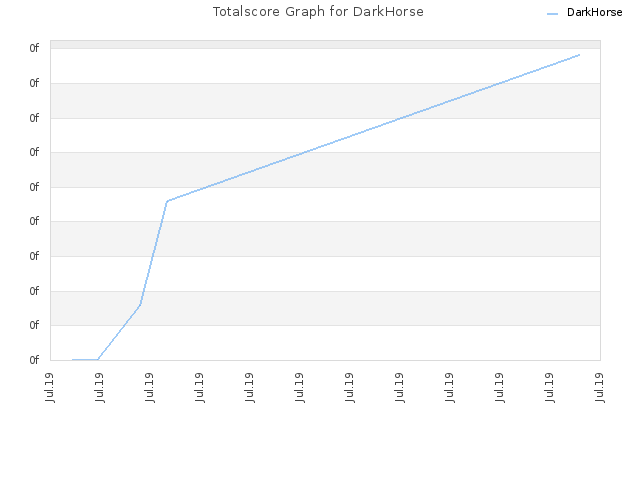 Totalscore Graph for DarkHorse