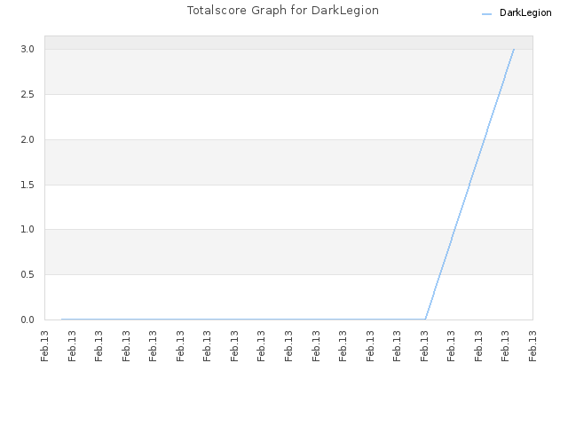 Totalscore Graph for DarkLegion