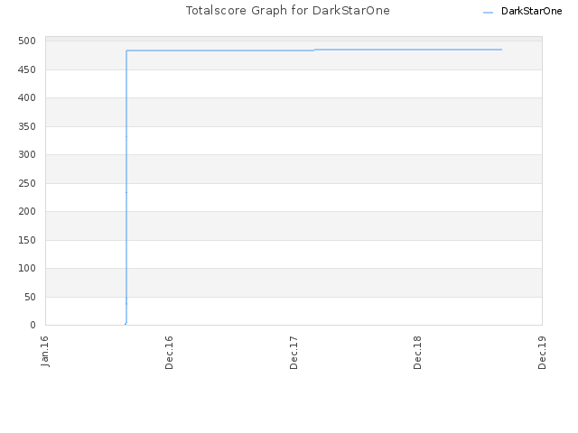 Totalscore Graph for DarkStarOne