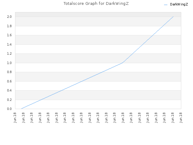 Totalscore Graph for DarkWingZ