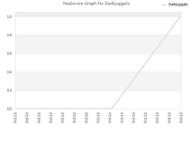 Totalscore Graph for Darkjuggalo