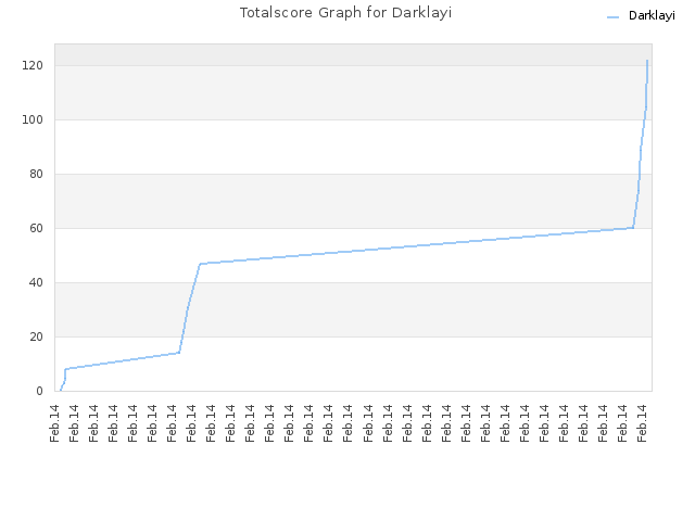 Totalscore Graph for Darklayi