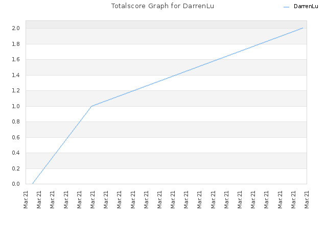 Totalscore Graph for DarrenLu