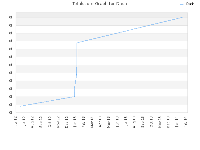 Totalscore Graph for Dash