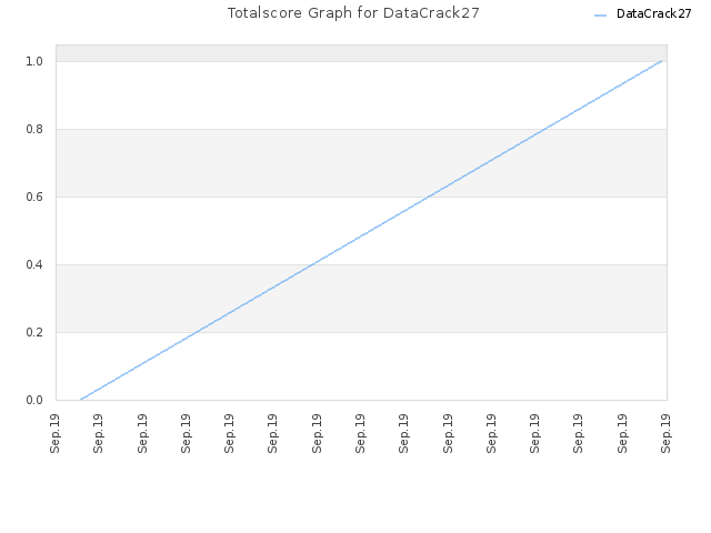 Totalscore Graph for DataCrack27