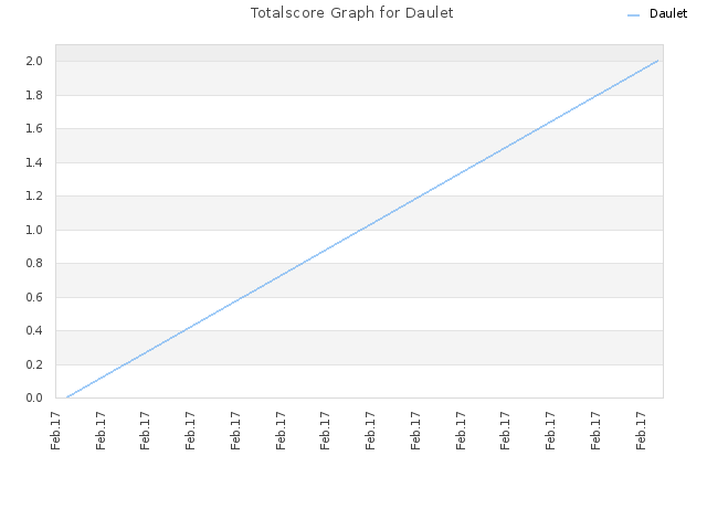 Totalscore Graph for Daulet