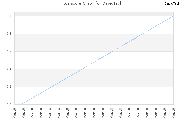 Totalscore Graph for DavidTech