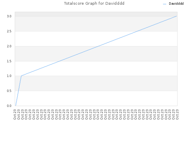 Totalscore Graph for Davidddd