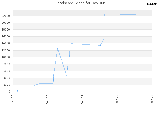 Totalscore Graph for DayDun