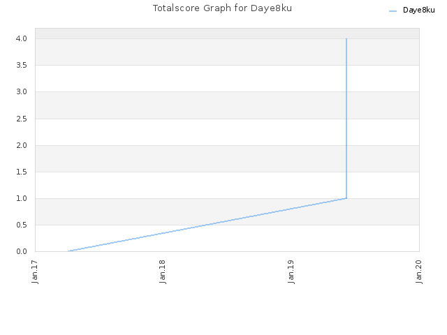 Totalscore Graph for Daye8ku