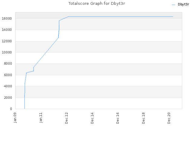 Totalscore Graph for Dbyt3r