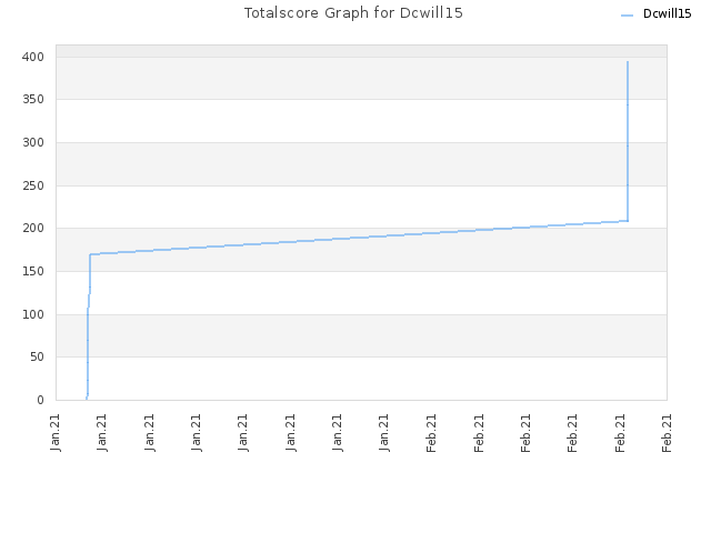 Totalscore Graph for Dcwill15