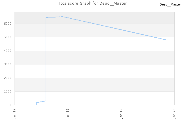 Totalscore Graph for Dead__Master