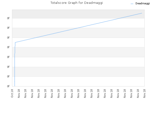 Totalscore Graph for Deadmaggi